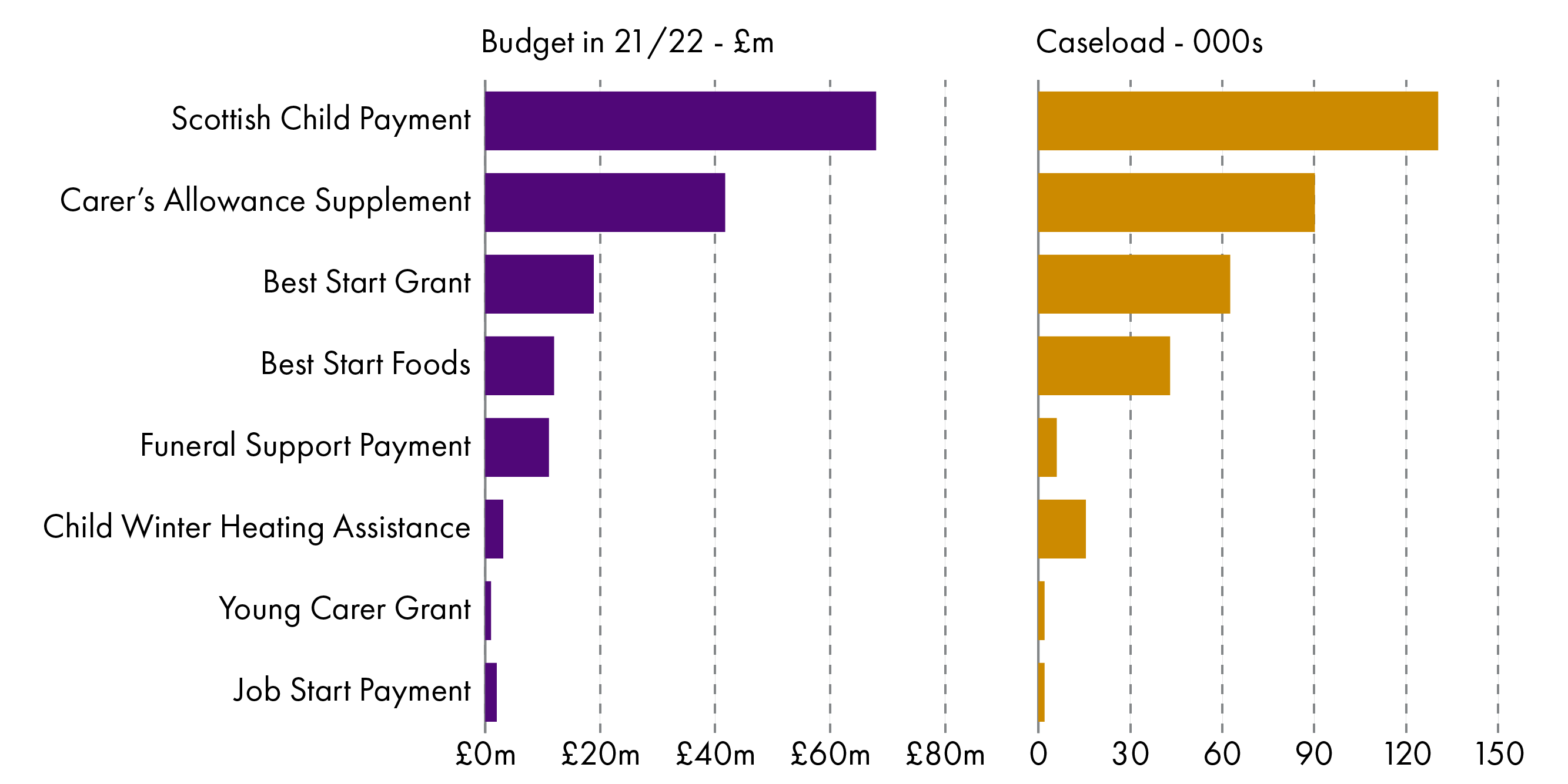 This infographic shows the 2021-22 budget and caseload for benefits in payment by May 2021 and directly administered by Social Security Scotland. The largest is the Scottish Child Payment, with a £68m budget and 130,000 children covered.